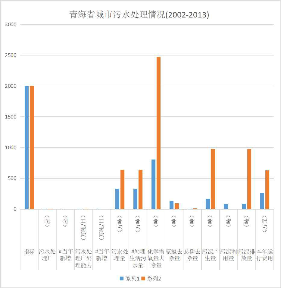 Urban sewage treatment in Qinghai Province (2002-2013)