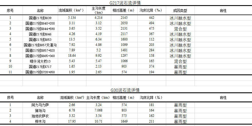 Physical property data of typical debris flow ditch of G217 and G30 main traffic roads in Tianshan area (2021)