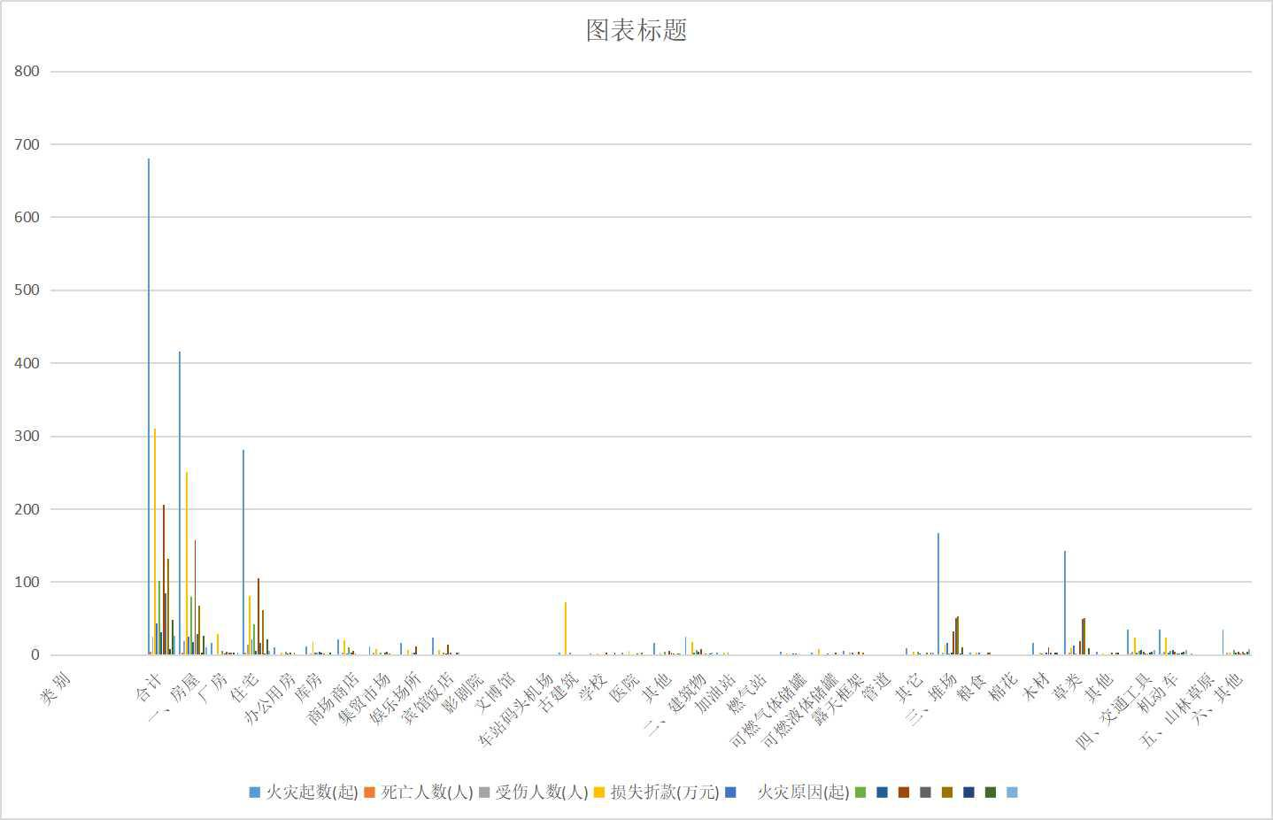 Statistics of fire accidents in Qinghai Province (1998-2010)