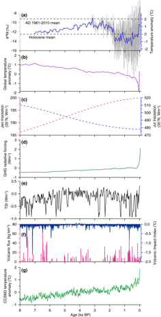 Chongce ice core oxygen isotopes and temperature reconstruction over the past 7000 years