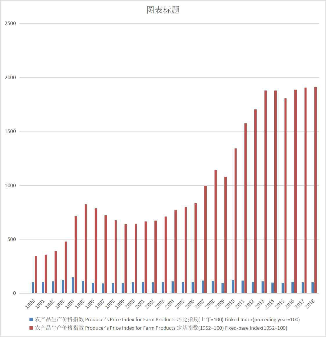 Total index of agricultural product production price in Main Years of Qinghai Province (1952-2018)