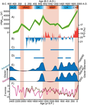 Long-term glacier melt fluctuations of Qiangyong Glacier on the Tibetan Plateau over the past 2500 yr