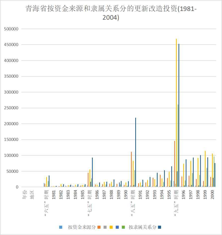 Qinghai province's investment in renovation and reconstruction by capital source and subordinate relationship (1981-2004)