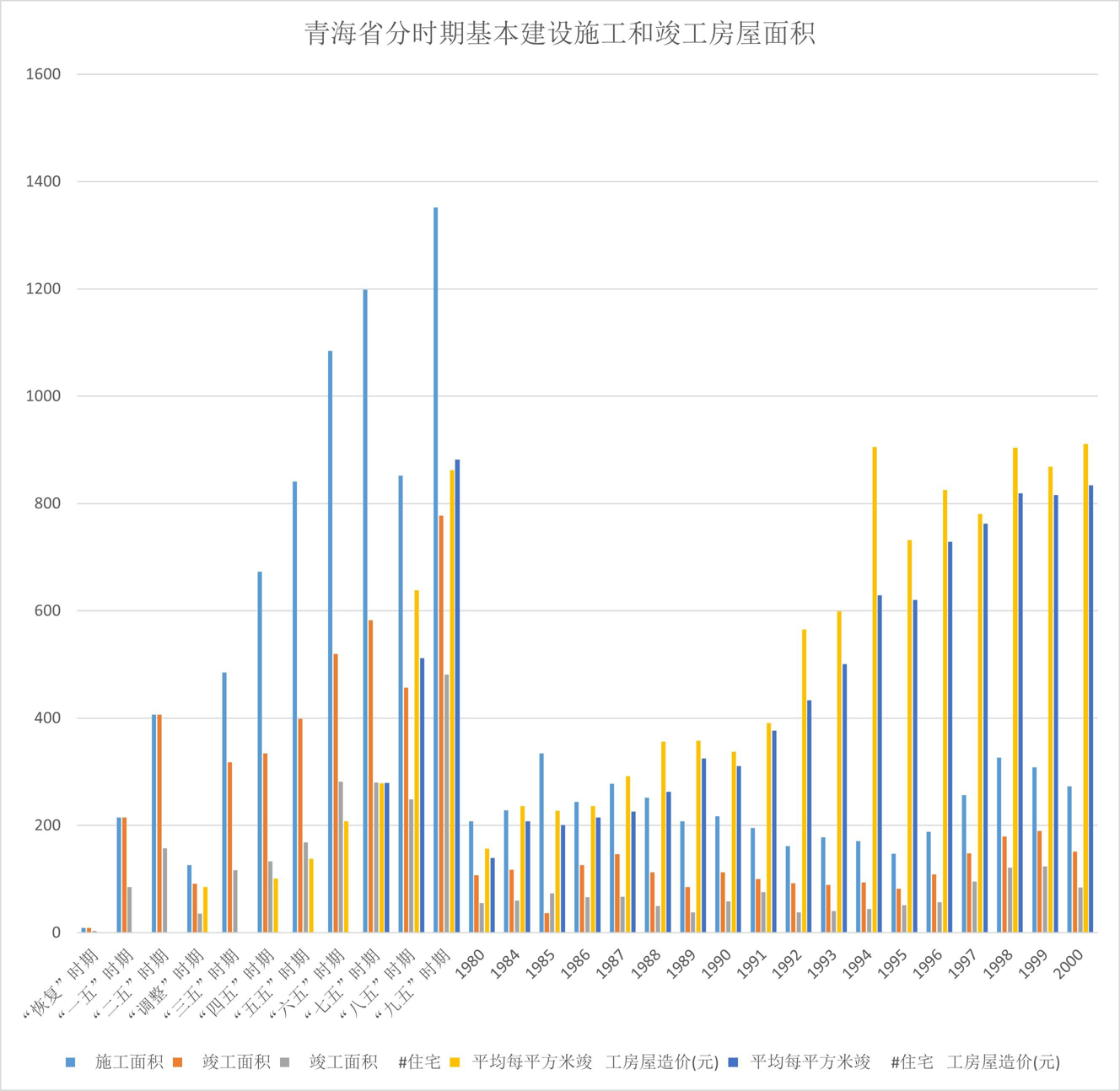 Area of capital construction and completed houses in different periods in Qinghai Province (1980-2000)