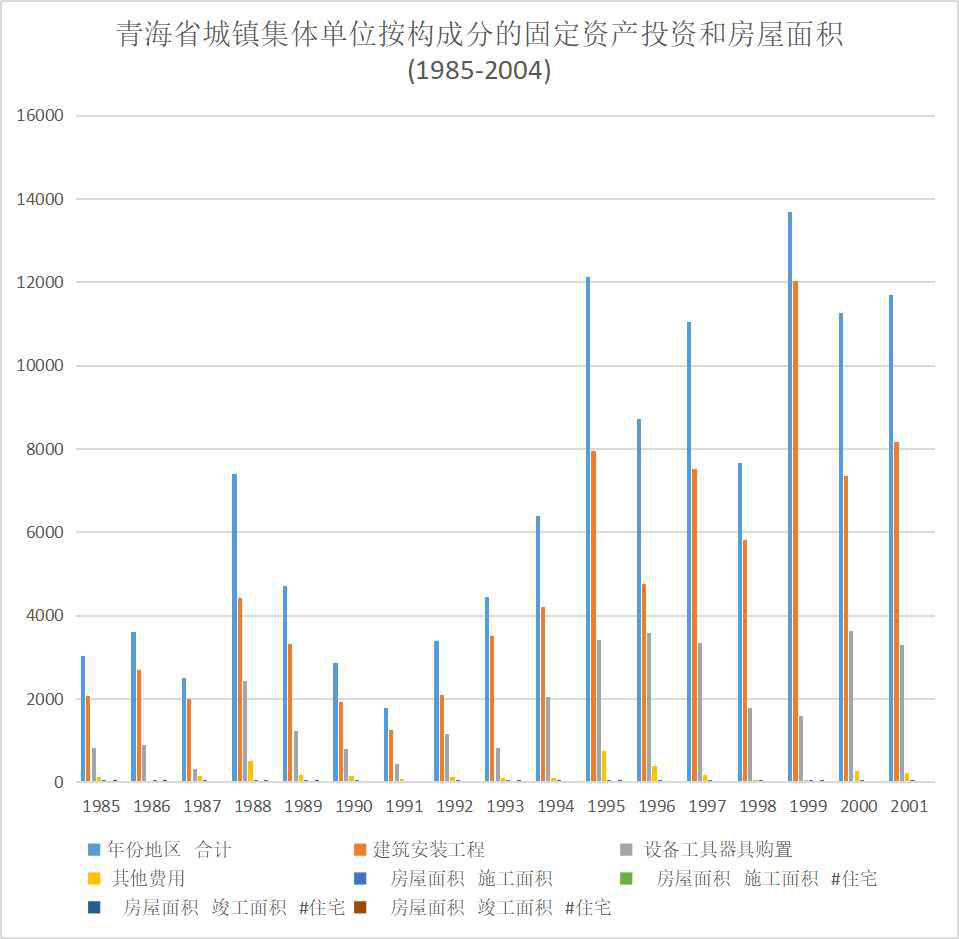 青海省城镇集体单位按构成分的固定资产投资和房屋面积（1985-2004）