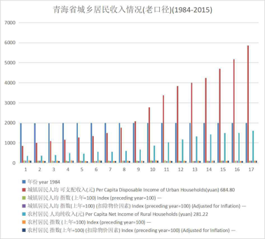 Income of urban and rural residents in Qinghai Province (old caliber) (1984-2015)