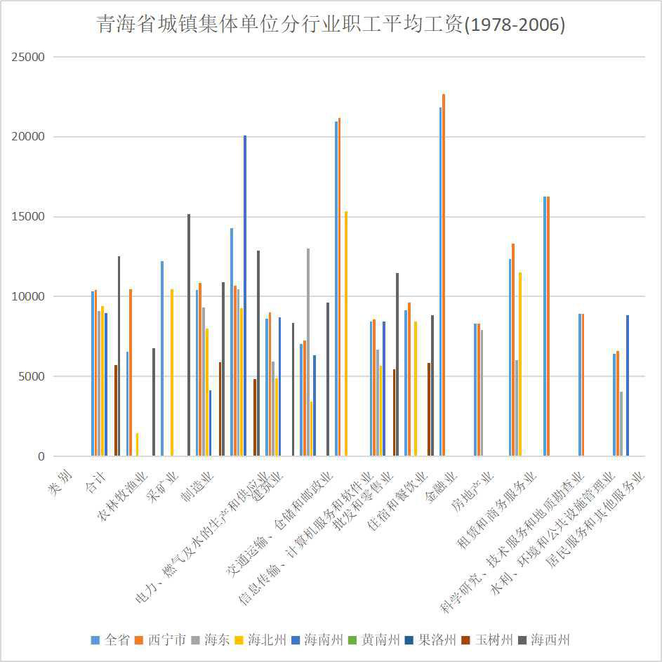 Average wages of employees in different industries of urban collective units in Qinghai Province (1978-2006)