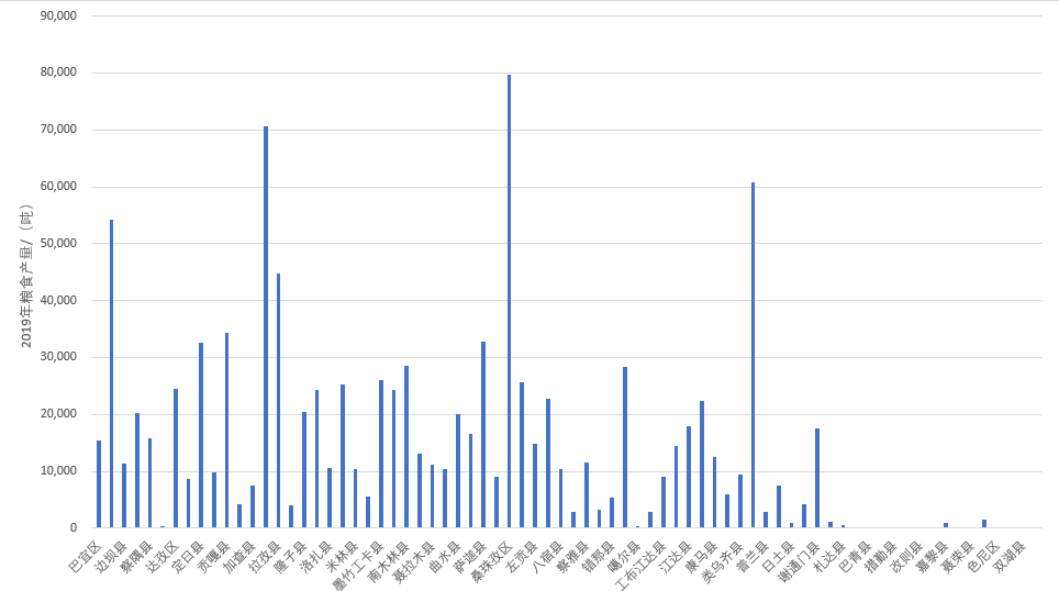 Data set of land resource supply capacity of Qinghai Tibet Plateau (2000-2019)