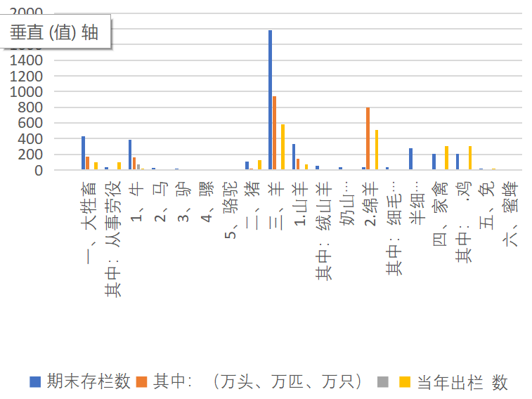 Statistics of animal husbandry production in Qinghai Province (2004-2020)