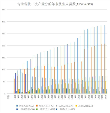 Number of employees at the end of the year by three industries in Qinghai Province (1952-2003)