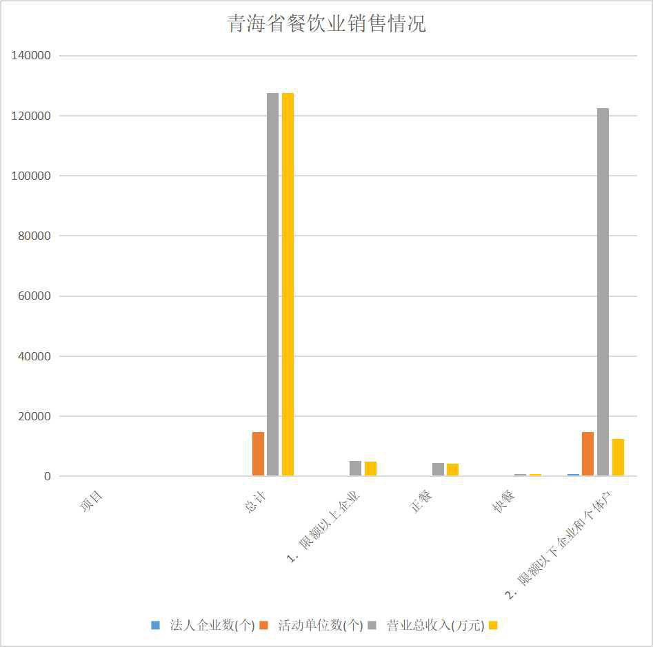 Sales of catering industry in Qinghai Province (1999-2004)