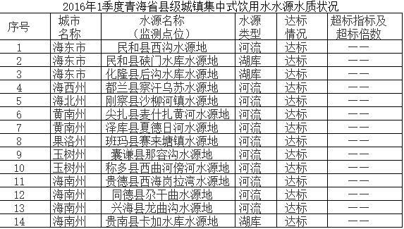 青海省县级城镇集中式饮用水水源地水质状况（2016-2020）