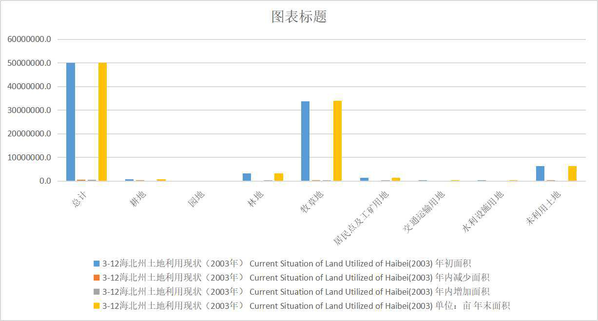 Current situation of land use in Haibei Prefecture of Qinghai Province (2003-2007)