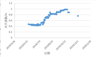 Lake water level data of Nam Co station (2019)