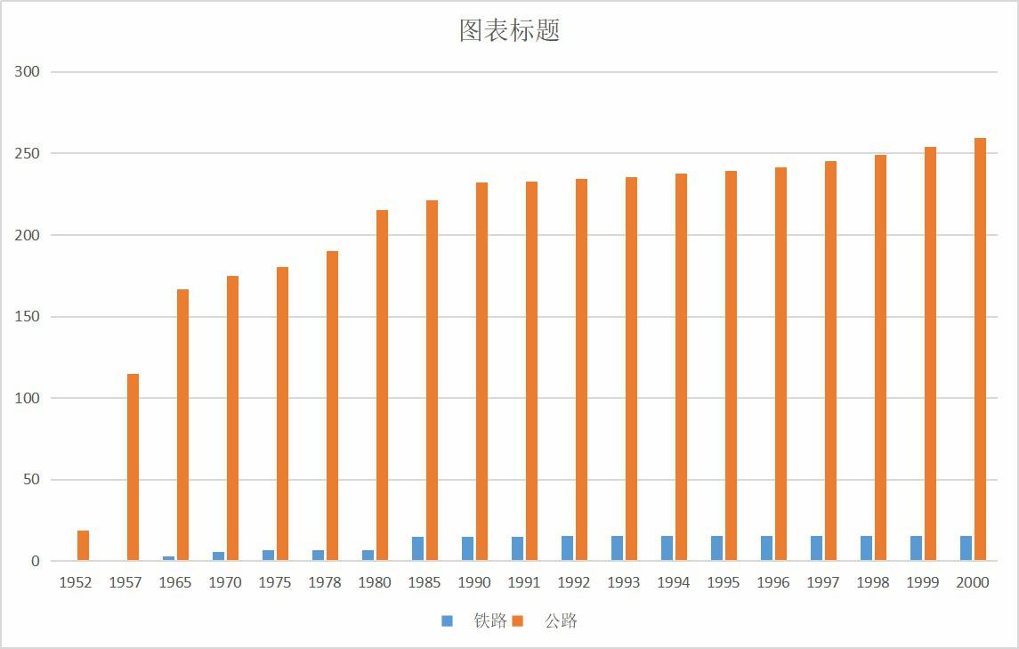 Density of railway and highway transportation lines in Qinghai Province (1952-2004)