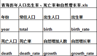 The Birth, Mortality, and Natural Growth Rate of Qinghai (1952-2016)