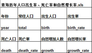 青海省人口出生率、死亡率和自然增长率（1952-2016）