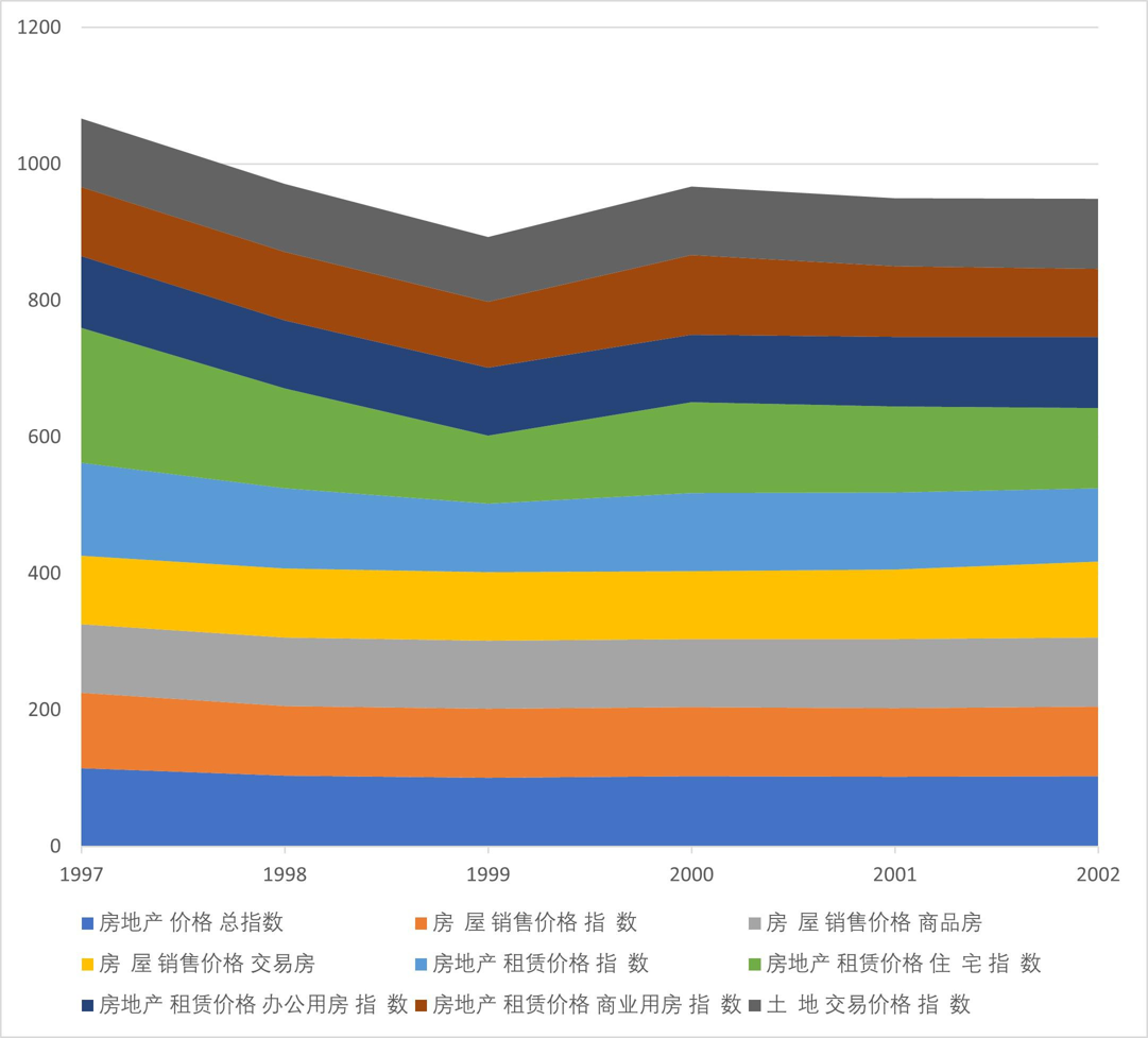 Qinghai real estate price index (1997-2004)