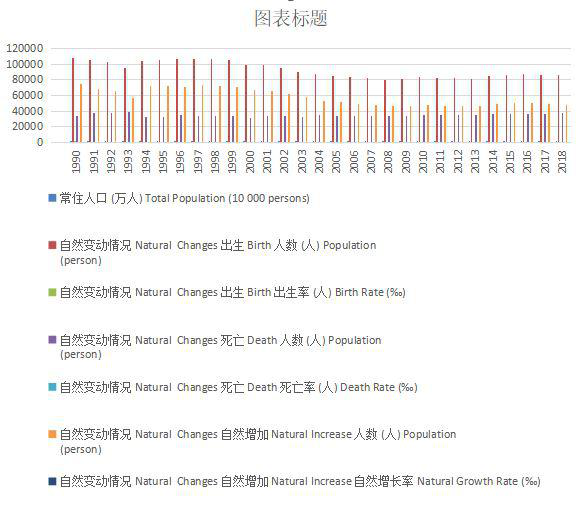 Permanent population and natural change of Qinghai Province in Main Years (1952-2019)