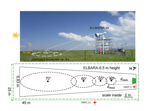 青藏高原地基L-波段微波辐射计（ELBARA-III）地表亮温观测数据集（2016-2019）