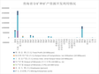 青海省分矿种矿产资源开发利用情况（2002-2012）