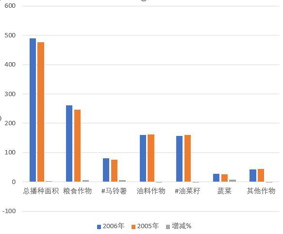 Statistics of crop sowing area in Qinghai Province (2006-2020)