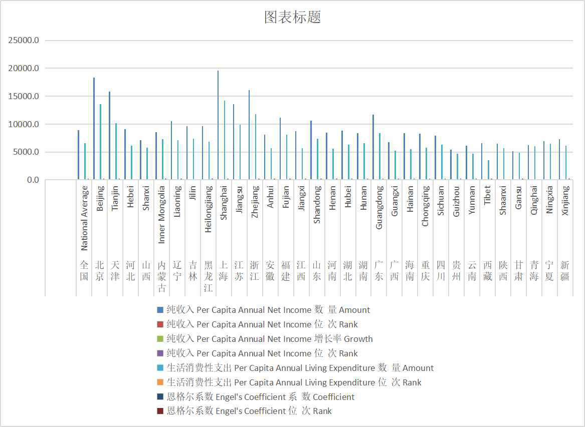 Per capita income and expenditure, Engel coefficient and ranking of rural residents in different regions of China (2001-2013)