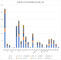 The number of referees in Qinghai Province (1998-2001)