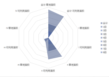 Statistical data of natural grassland grade area in Zhiduo County, Qinghai Province (1988, 2012)