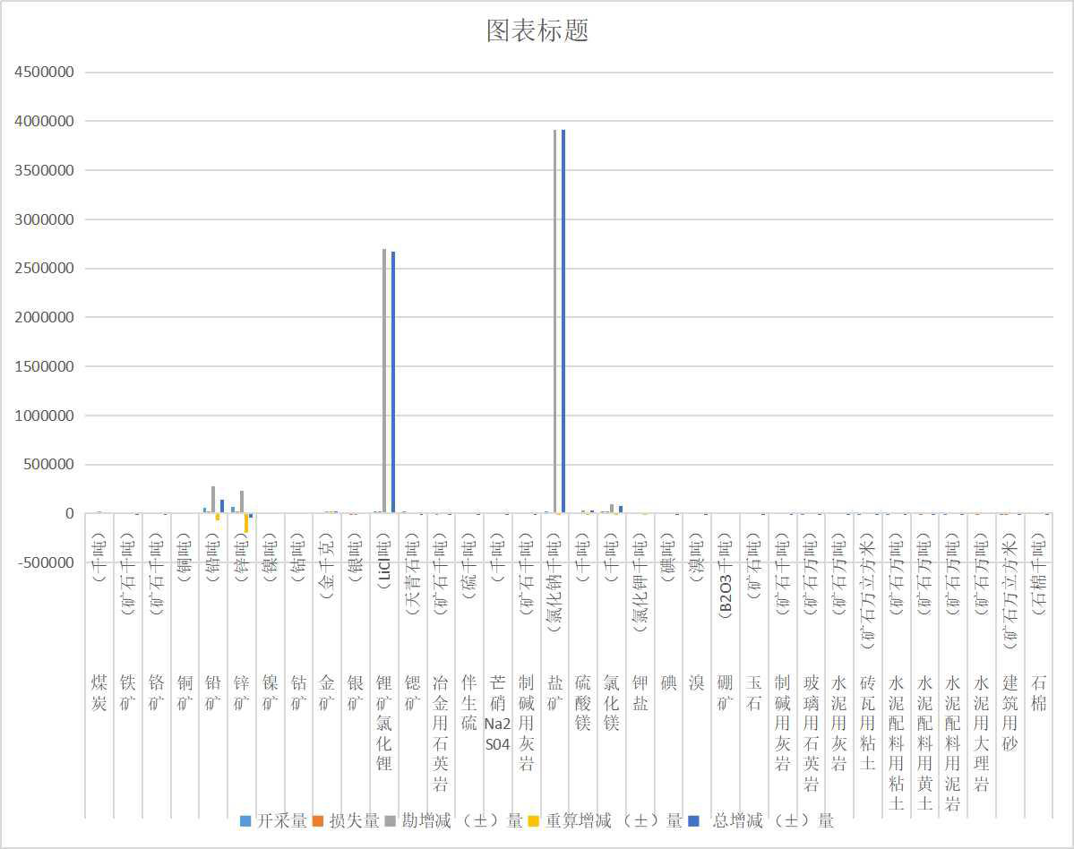 Mineral resources reserves of Qinghai Province (statistics by mineral type) (2002-2013)