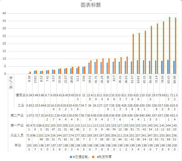Number of employees at the end of the year by three industries in Qinghai Province (1952-2018)