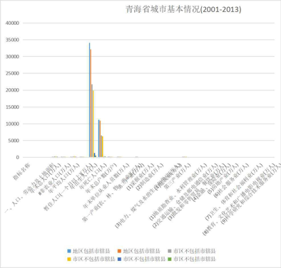 Basic situation of cities in Qinghai Province (2001-2013)