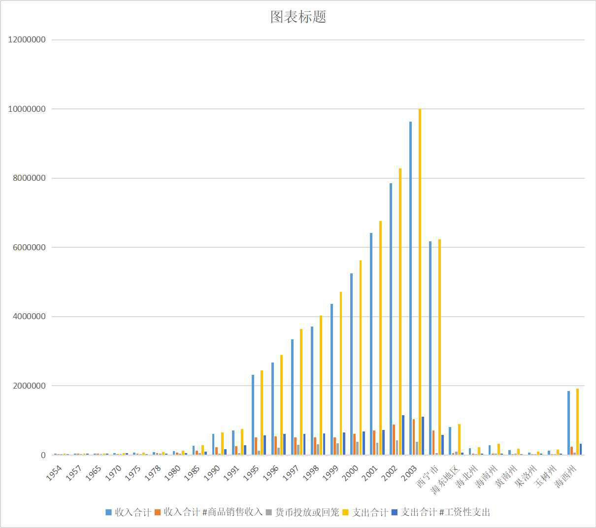 青海省主要年份全省银行现金收支情况（1954-2003）