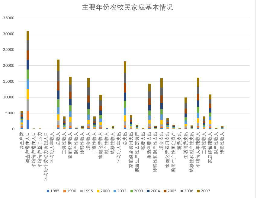 Basic situation of farmers and herdsmen families in Qinghai Province (1985-2007)