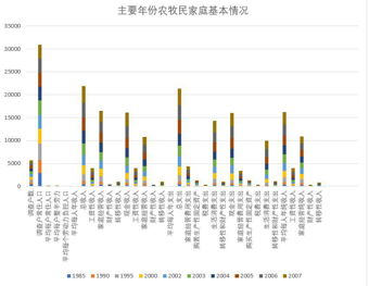Basic situation of farmers and herdsmen families in Qinghai Province (1985-2007)