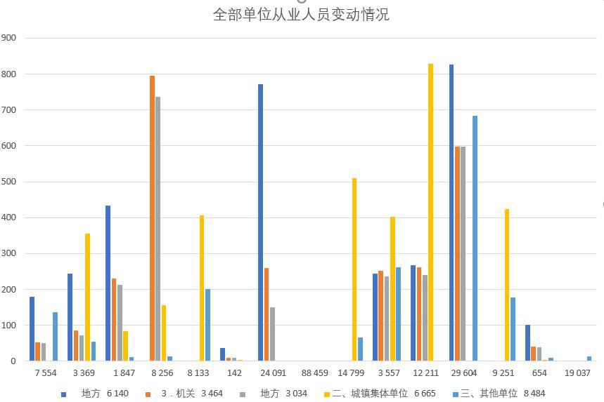 Changes in employees of all units in Qinghai Province (1998-2000)