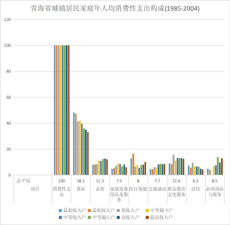 青海省城镇居民家庭年人均消费性支出构成（1985-2004）