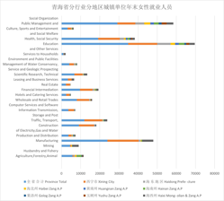Female employees in urban units by industry and region in Qinghai Province (2006-2010)