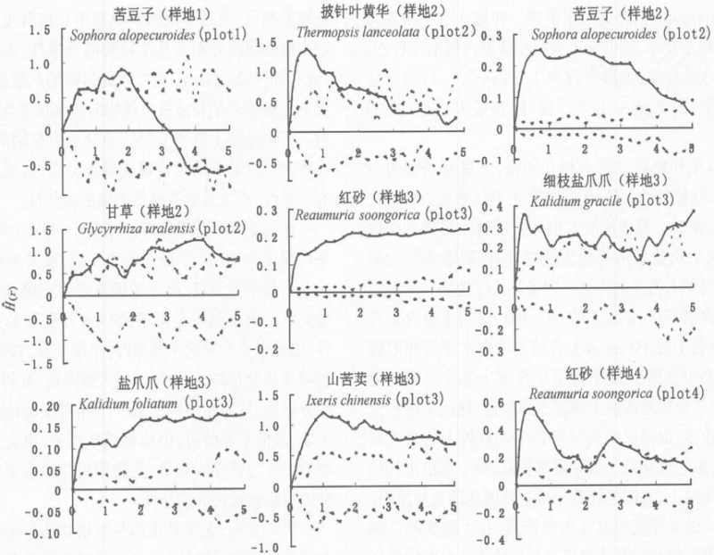 The function and mechanism data of lignin sand fixation in Ningxia straw pulp papermaking wastewater (August 2005)