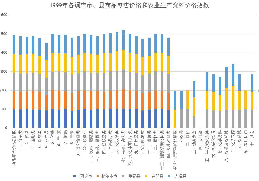 Price index of agricultural means of production in Qinghai Province and investigated counties (1998-2018)