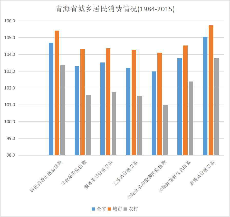 青海省城乡居民消费情况（1984-2015）