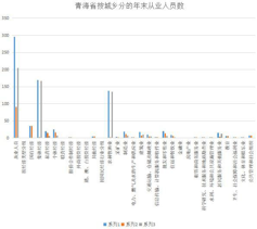 Number of employees at the end of the year by urban and rural areas in Qinghai Province (1999-2010)