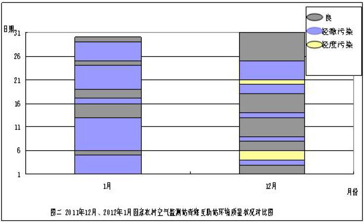 Monthly report on ambient air quality of Qinghai Huzhu station (2011-2013)