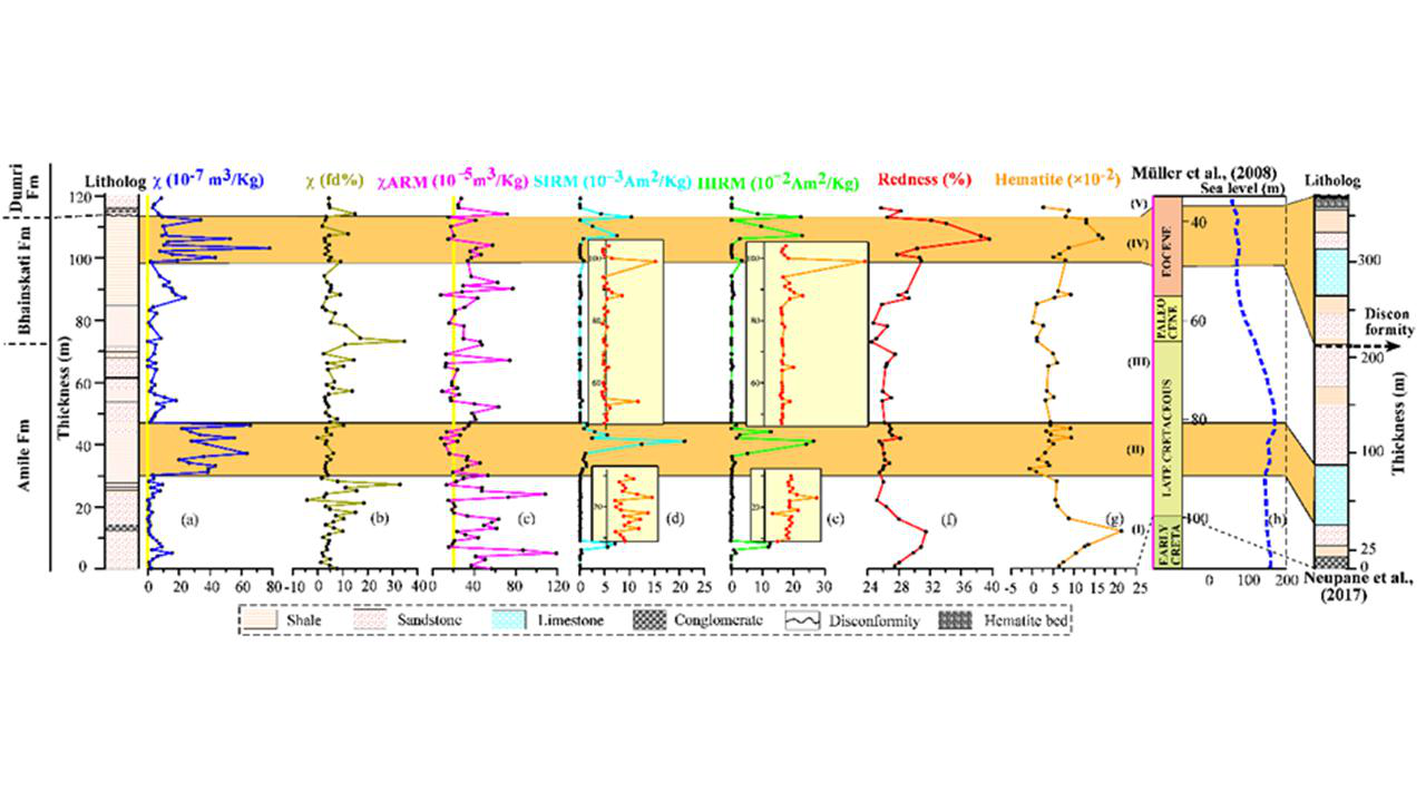 Paleoclimatic results of Cretaceous strata in Nepal