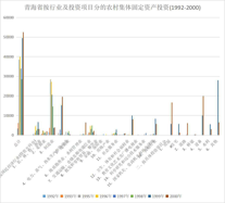 青海省按行业及投资项目分的农村集体固定资产投资（1992-2000）