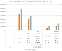 Total wages of employees of all units in Qinghai Province by registration type (2010-2020)