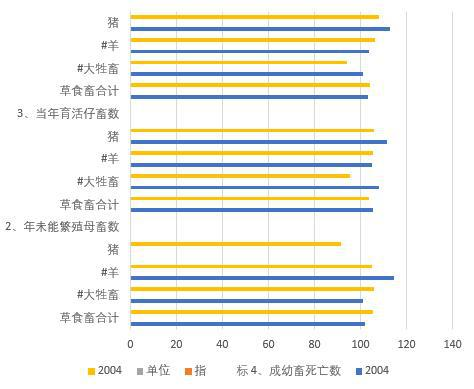 Statistical data of animal husbandry production and economic benefit indicators in Qinghai Province (2004-2006)