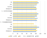Statistical data of animal husbandry production and economic benefit indicators in Qinghai Province (2004-2006)