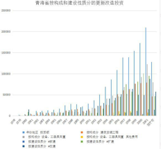 Qinghai province's investment in renovation and reconstruction by composition and construction nature (1978-2004)