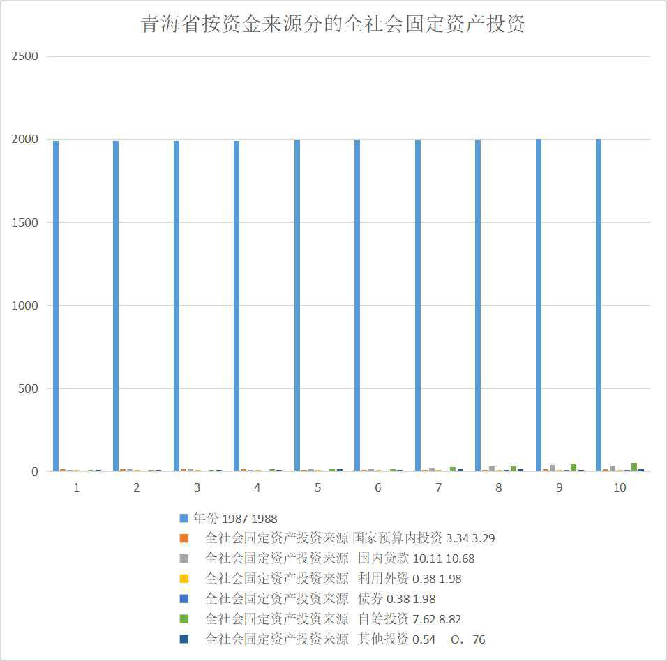 Fixed assets investment of the whole society by capital source in Qinghai Province (1987-2000)